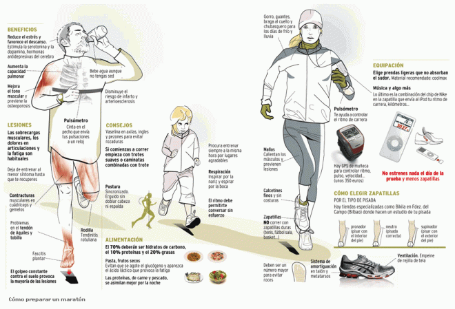 He encontrado esta infografía que aunque antigua nos dará una idea de lo que es un maratón